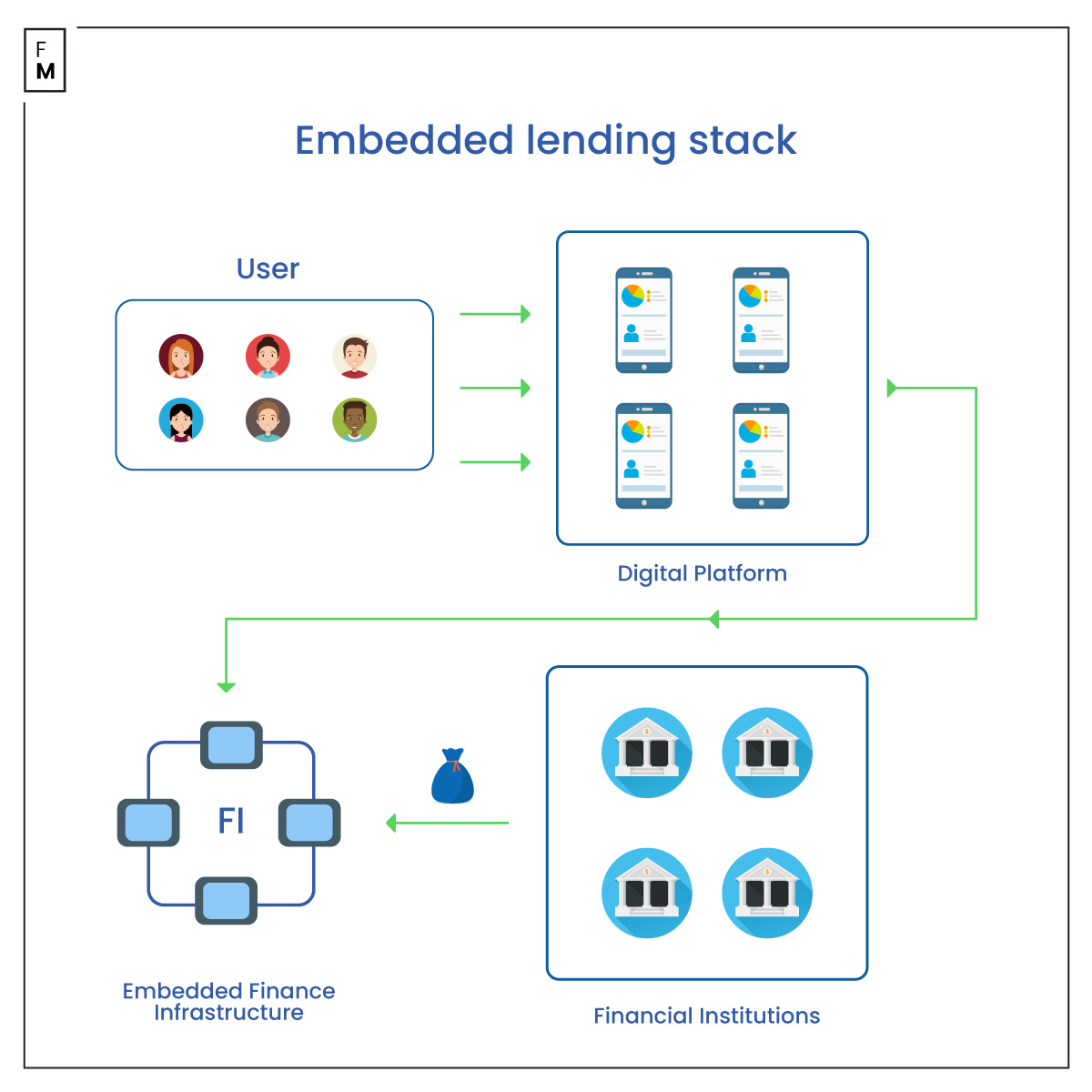 embedded lending stack