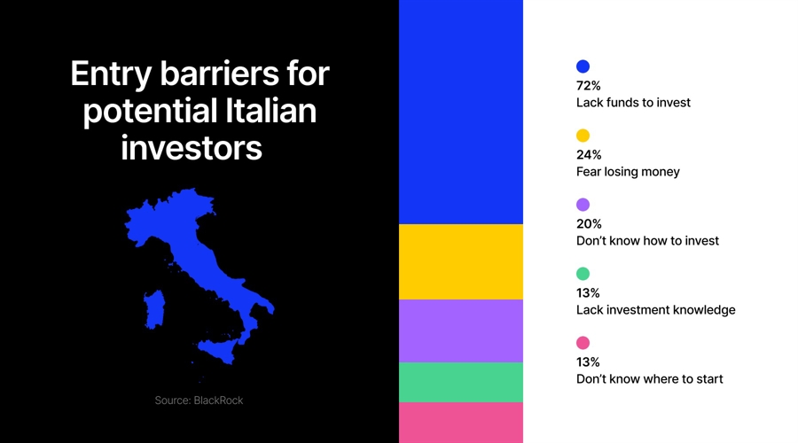 entry barriers for Italian investors