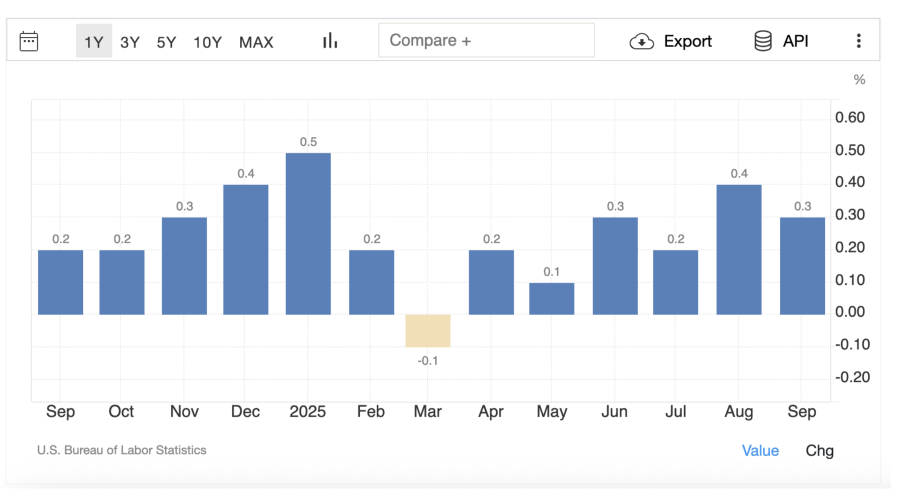 Inflación de EE. UU. m/m