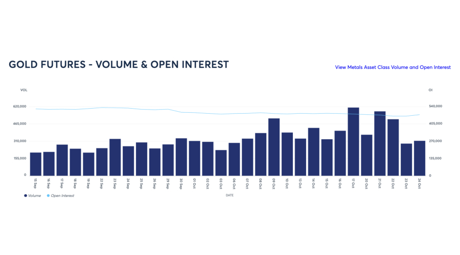 Volumen e interés abierto en futuros de oro (GC)