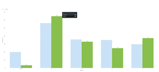 Registros de afiliados por grupo de edad en África subsahariana