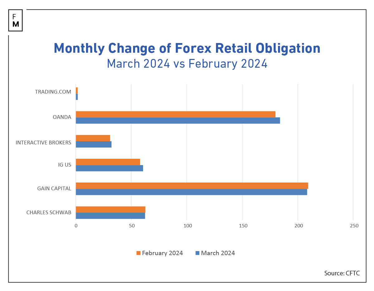forex deposits usa march