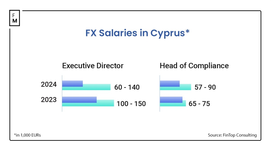 fx salaries