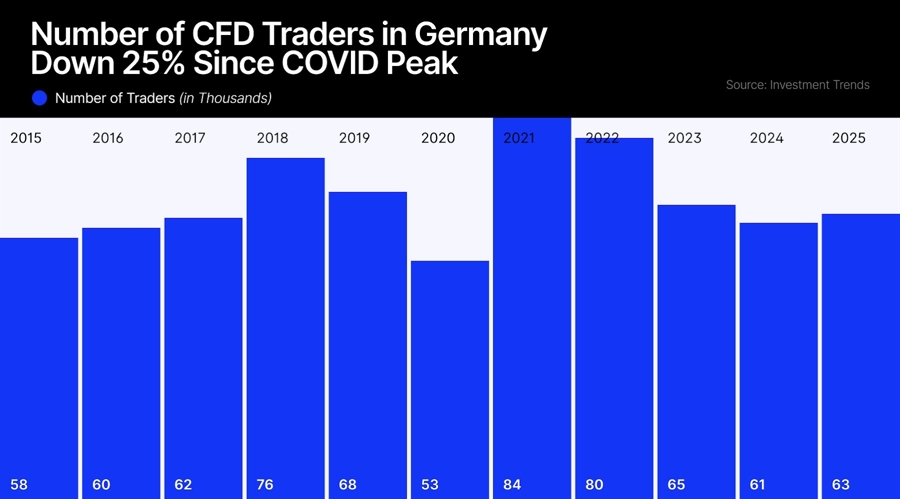 german CFD market