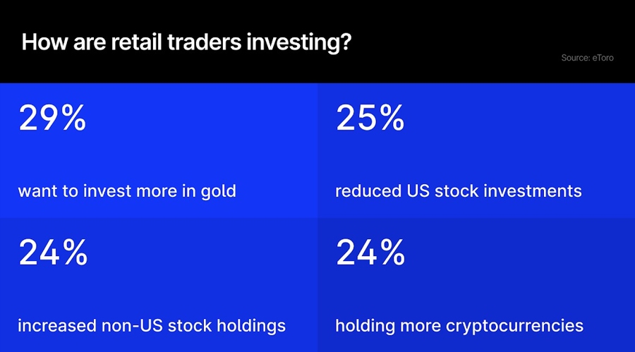 how are retail traders investing