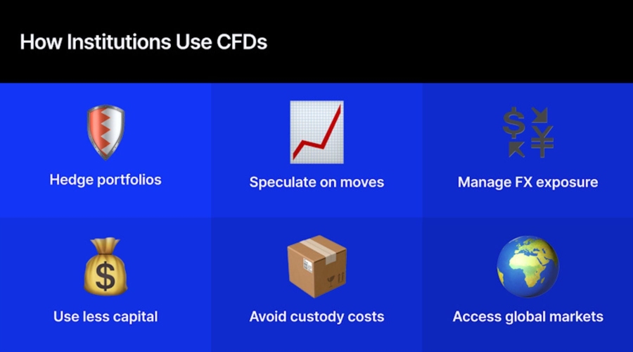 how institutions use cfds