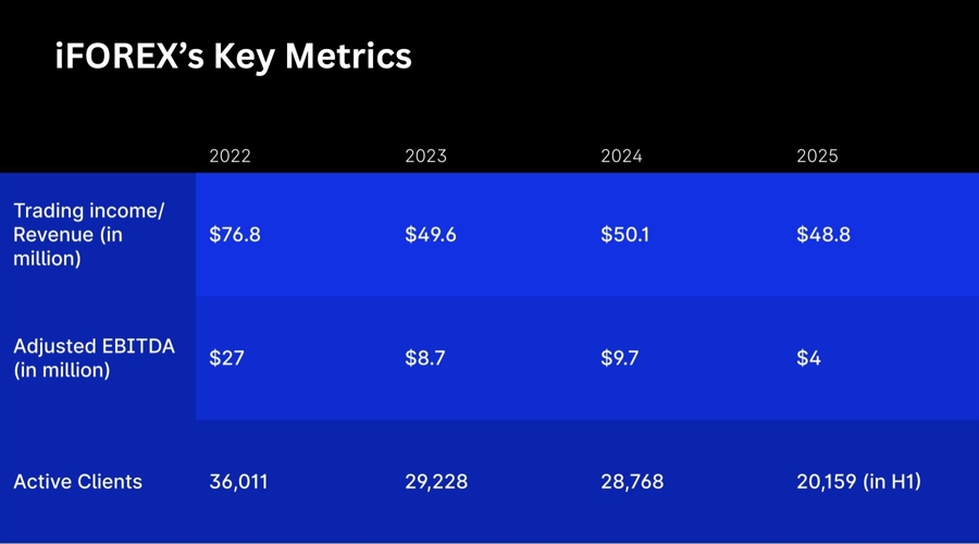 iForex's key metrics