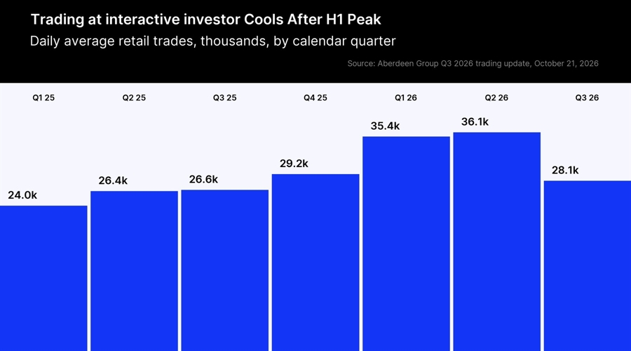 interactive investor daily average retail trades by quarter, Q1 2025 to Q3 2026