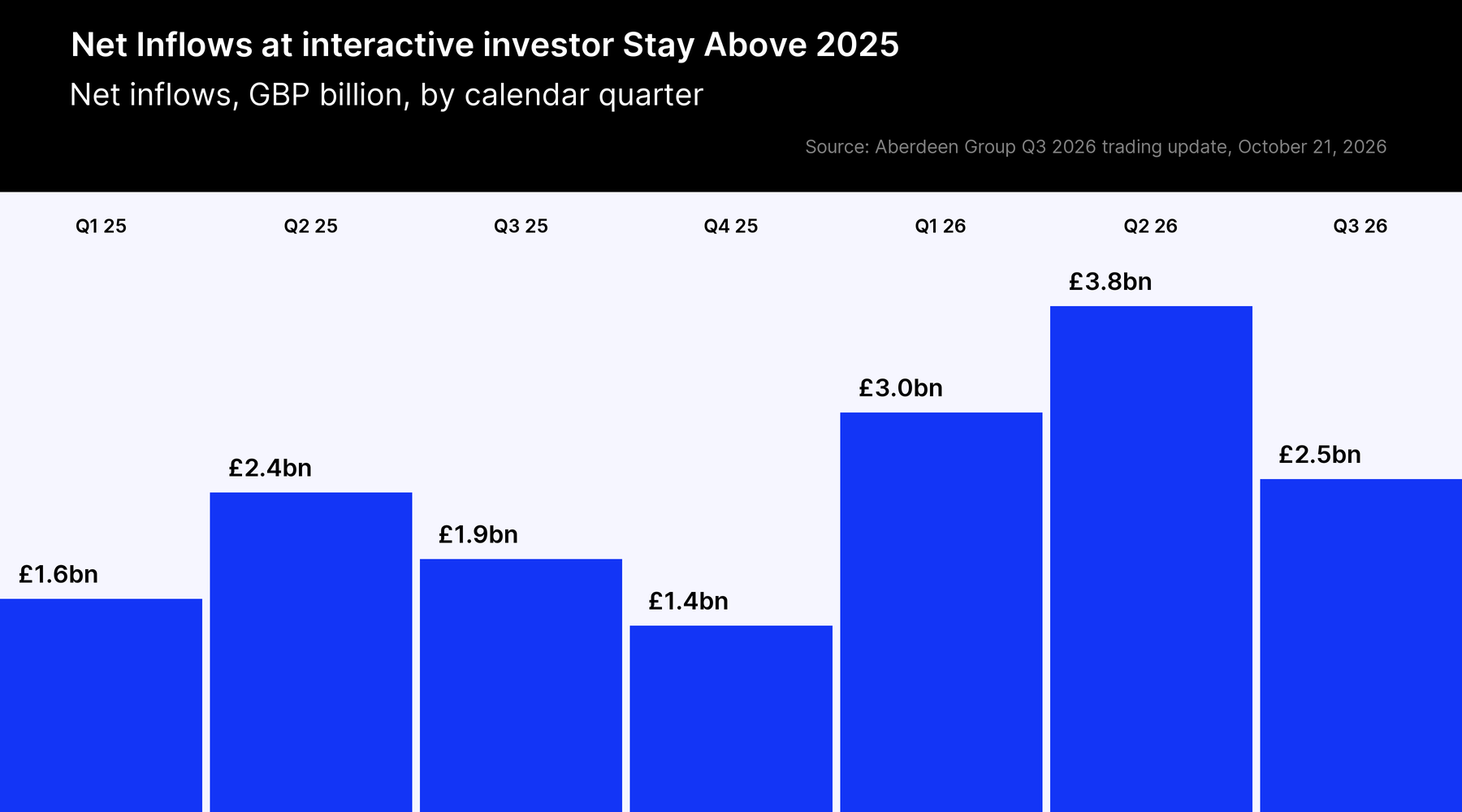 interactive investor quarterly net inflows in GBP billion, Q1 2025 to Q3 2026