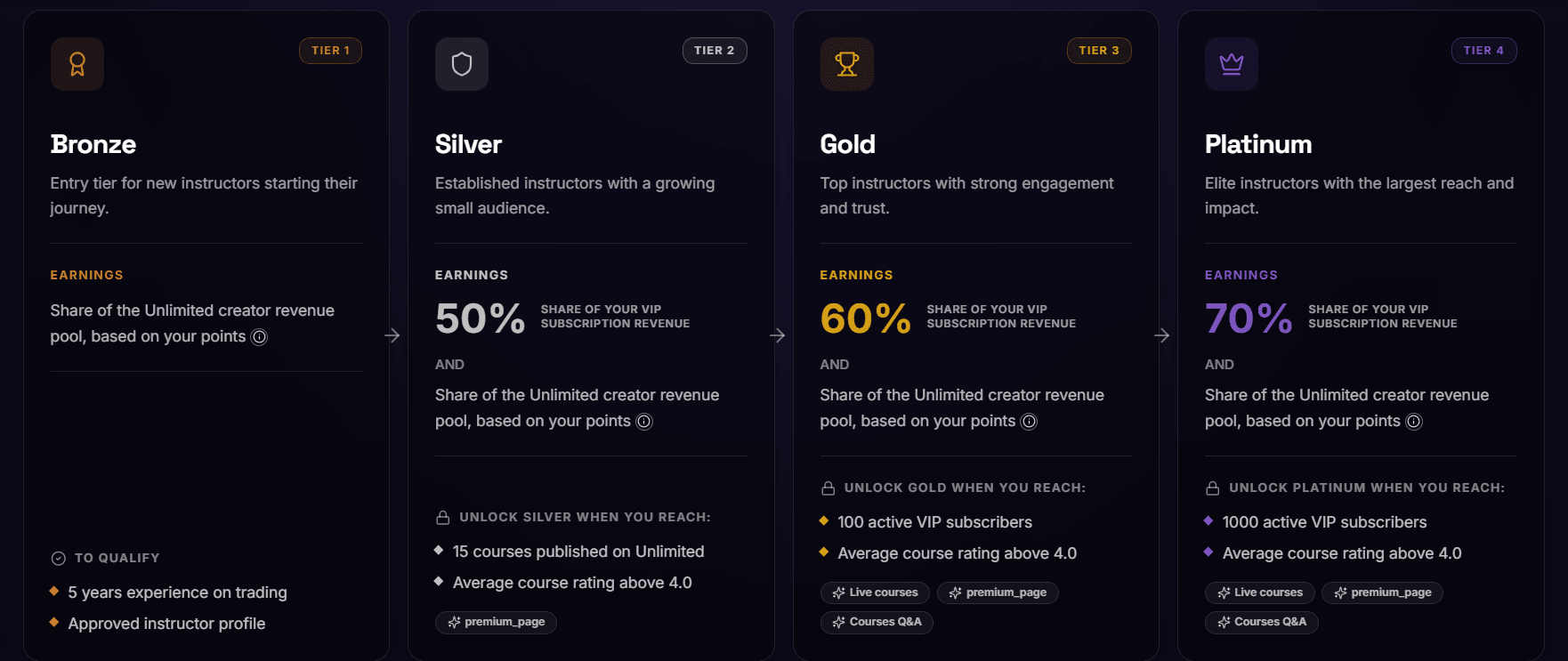 investingLive Academy Instructor Program Tiers