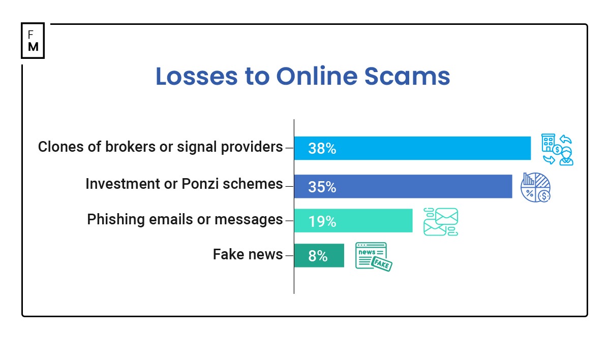 losses to online scams