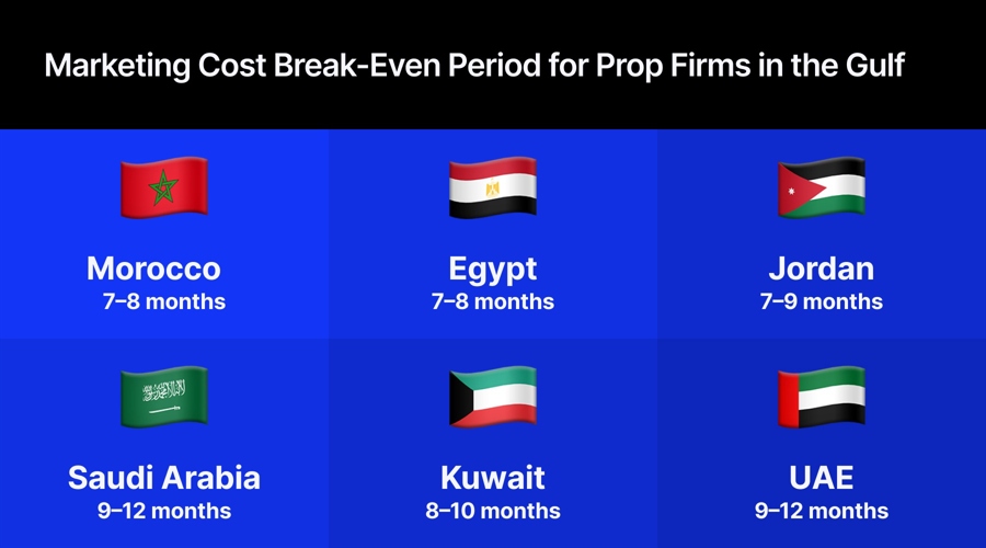 Marketing cost break-even period for prop firms in the Gulf