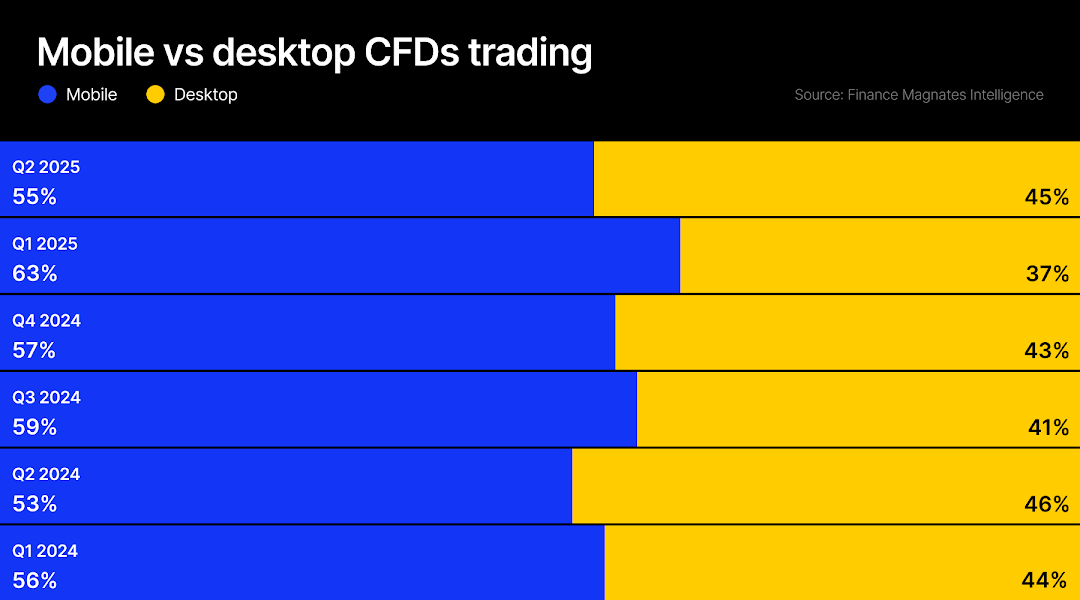 mobile vs desktop CFDs trading