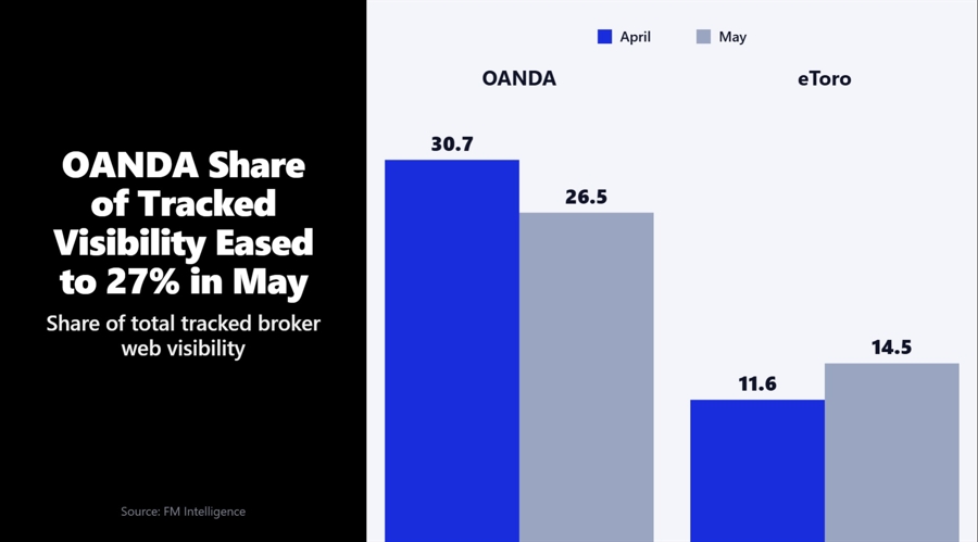 oanda etoro
