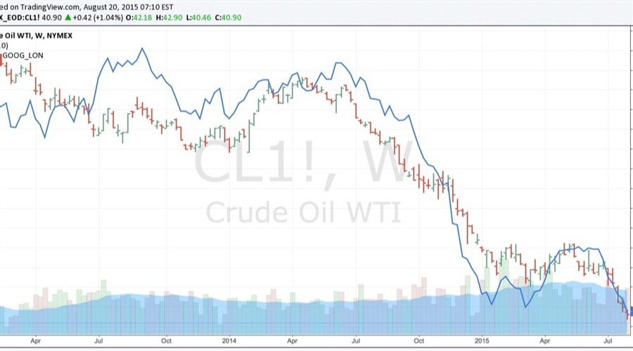 oil and commodities