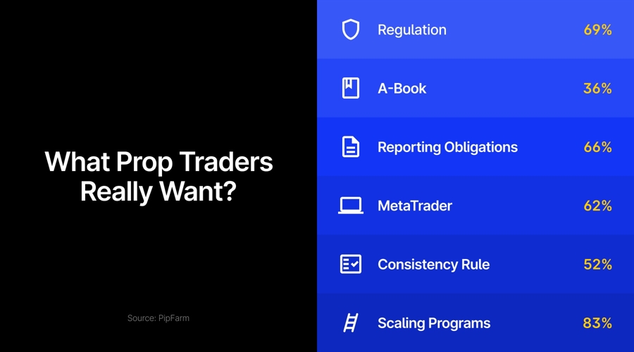 pipfarm prop trading survey