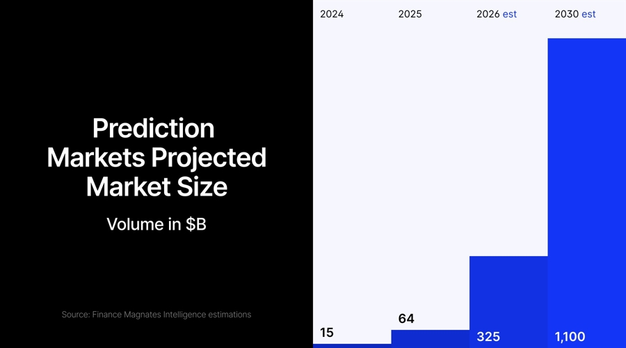 prediction market forecast