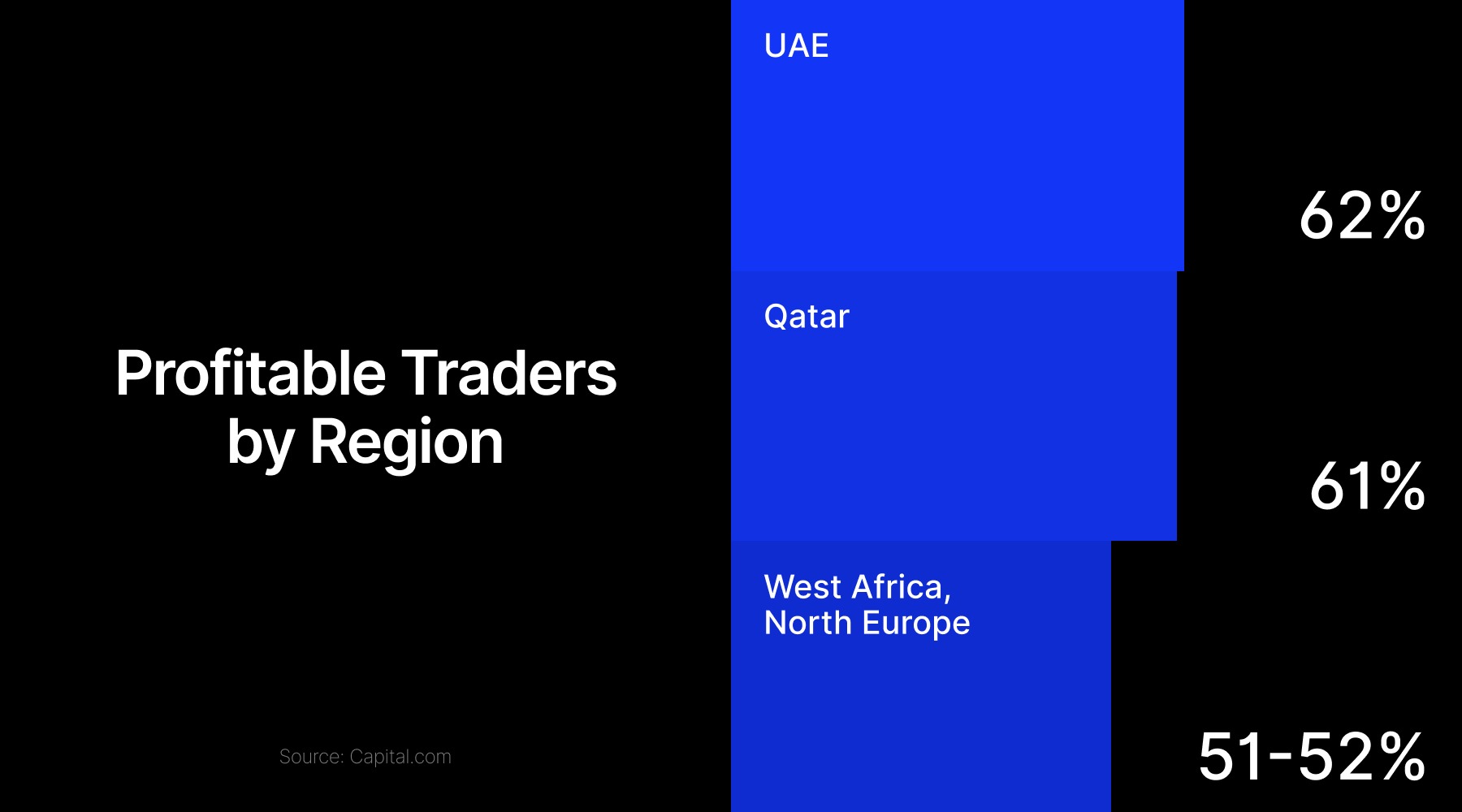 profitable trader by region