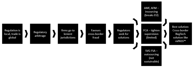 regulatory challenge and process