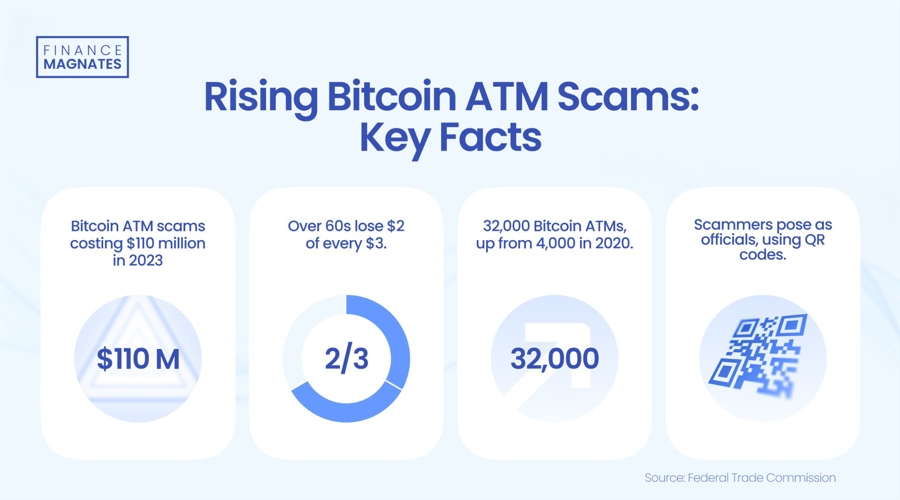 rising bitcoin atm scams