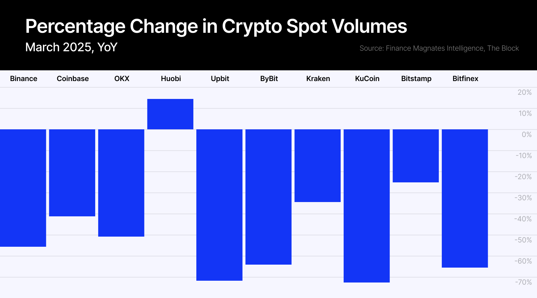 spot crypto volumes march 2025