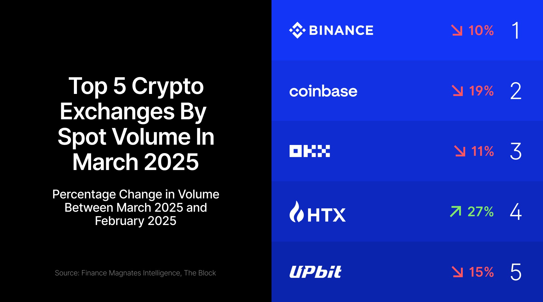 spot crypto volumes march 2025