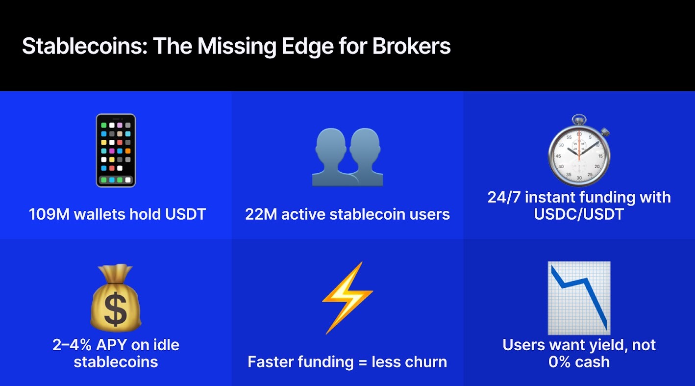 stablecoins the missing edge for brokers