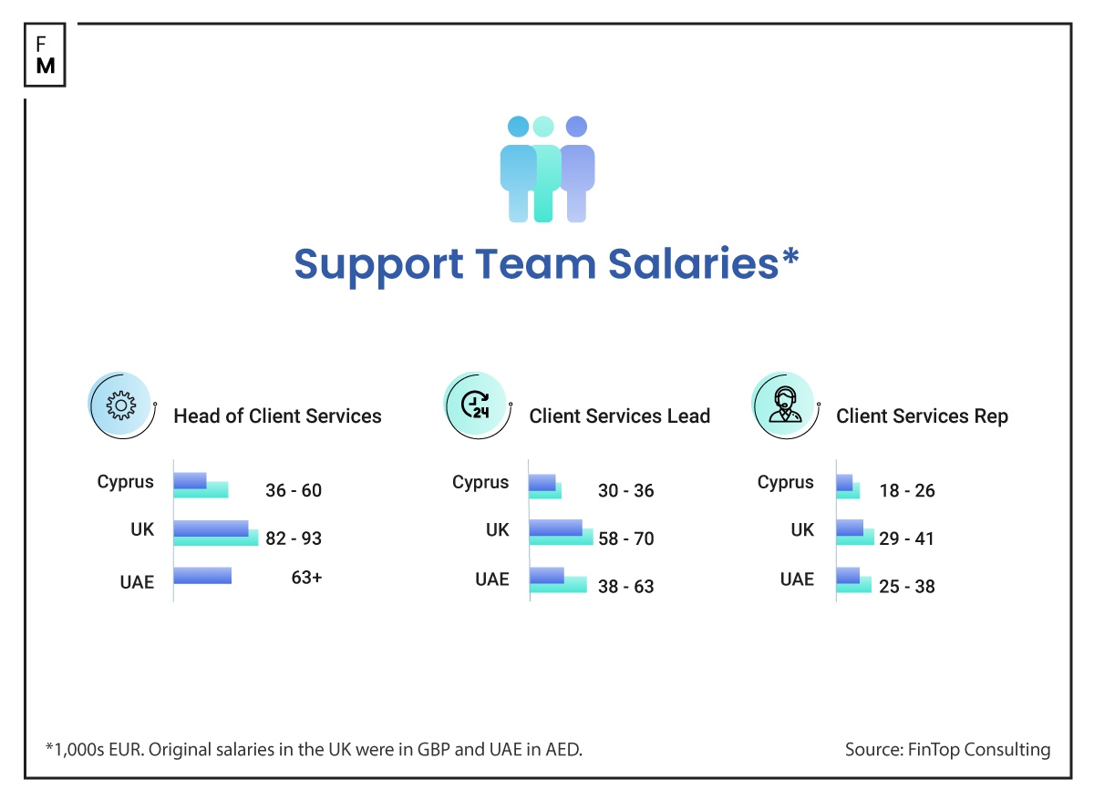 support team salary