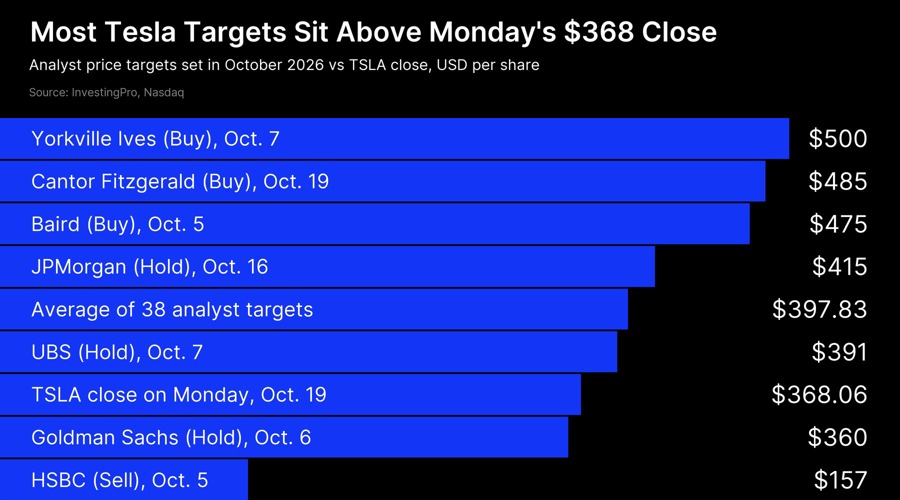 tesla targets