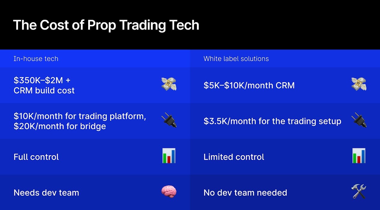 the cost of prop trading tech