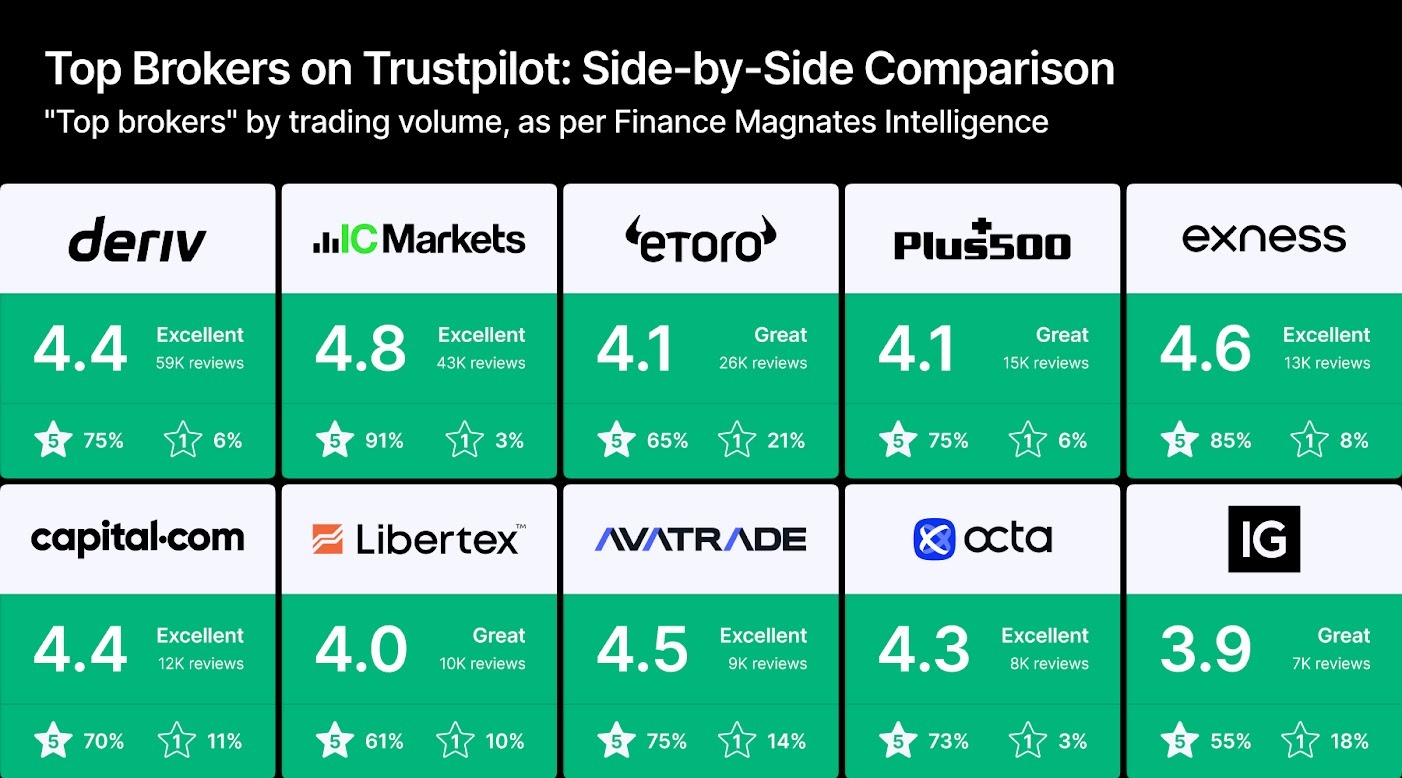 top brokers on trustpilot