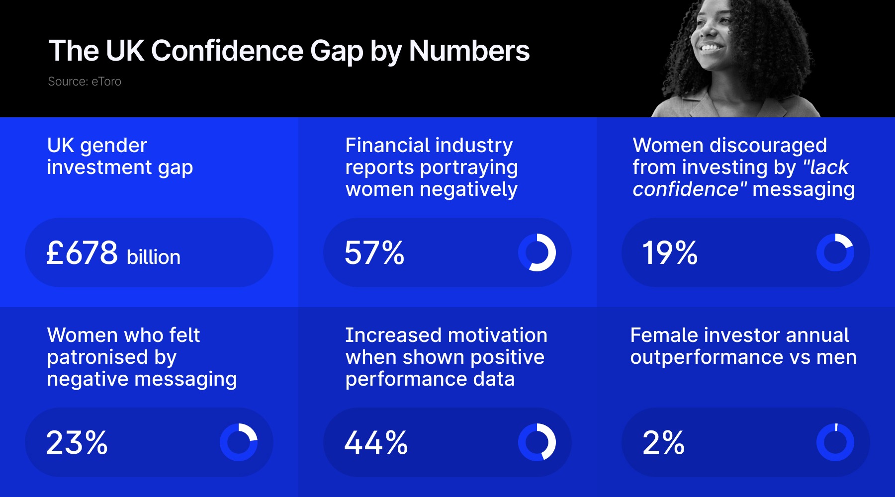 uk confidence gap etoro
