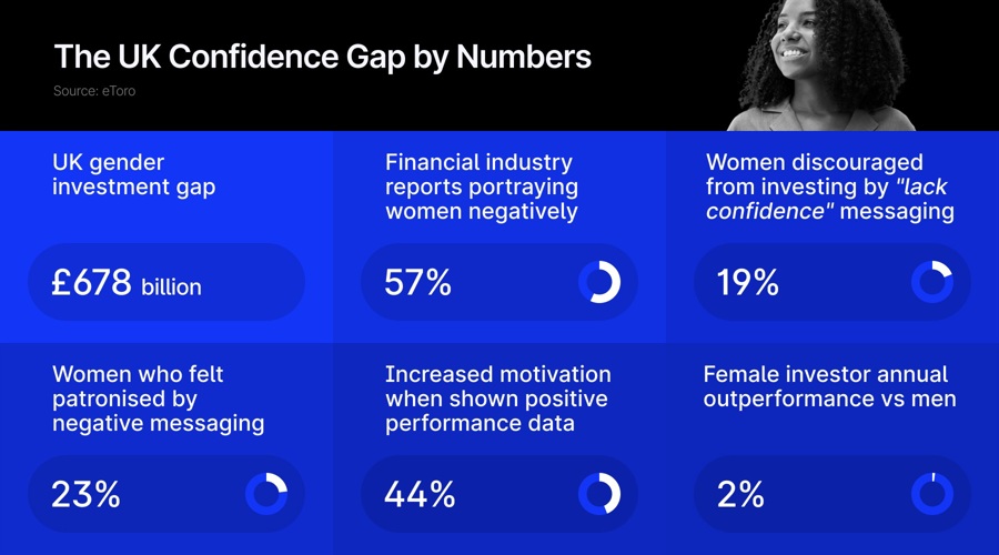 uk confidence gap etoro