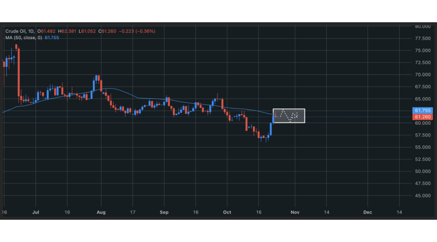 USOIL gráfico diario