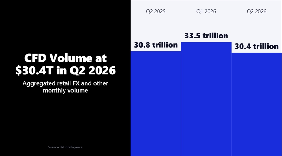 Retail CFD Broker Volumes Fall 9% to $30.4 Trillion in Q2 2026