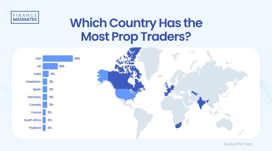 which country has the most prop traders
