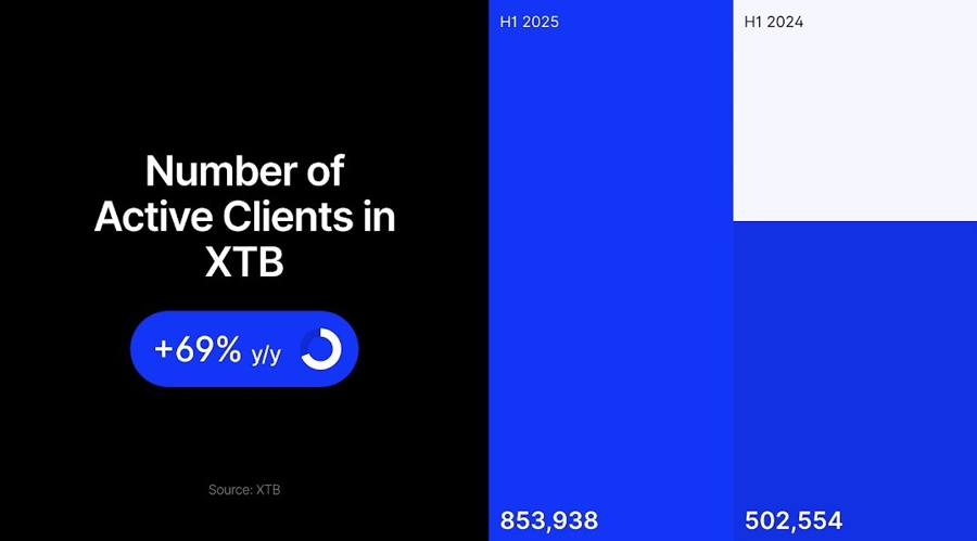 xtb active clients