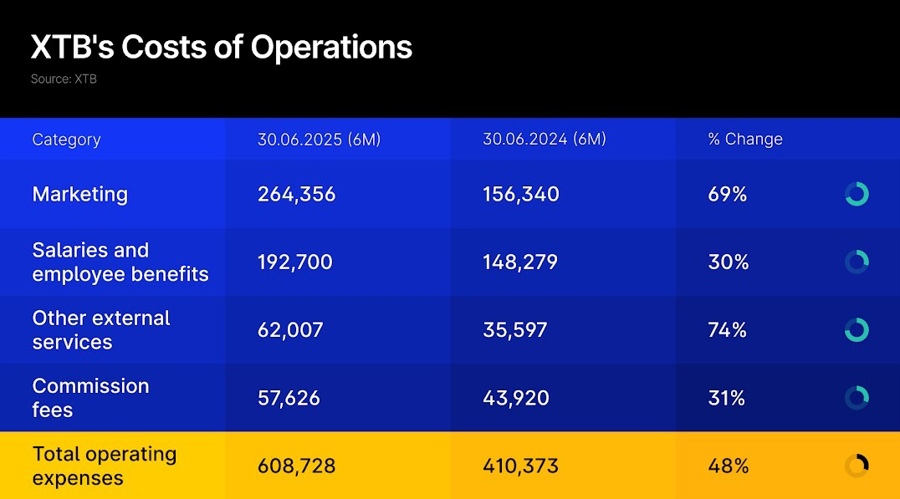 xtb costs