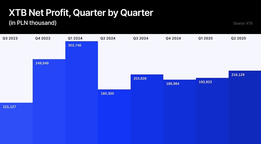 xtb profits